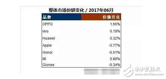 國產(chǎn)手機(jī)勢(shì)頭迅猛,OPPOR11成為7月全球最暢銷的安卓機(jī)型