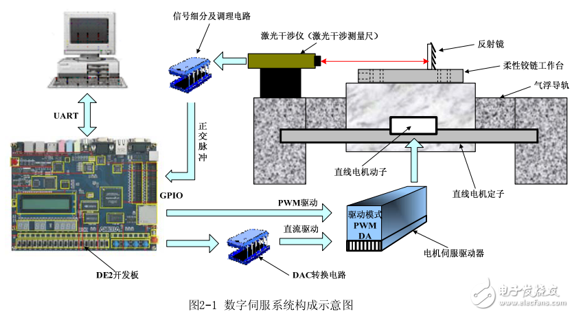 基于SOPC技術(shù)的激光直寫運動控制系統(tǒng)