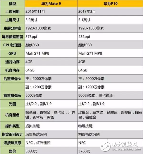 華為mate9和華為p10對(duì)比哪個(gè)好?華為兩款最強(qiáng)機(jī)對(duì)比,選誰(shuí)更好?