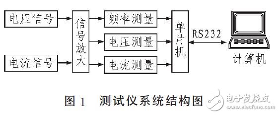 基于C8051F005交流電參數(shù)測(cè)試儀的設(shè)計(jì)