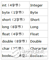 Java中裝箱和拆箱是如何實現(xiàn)的