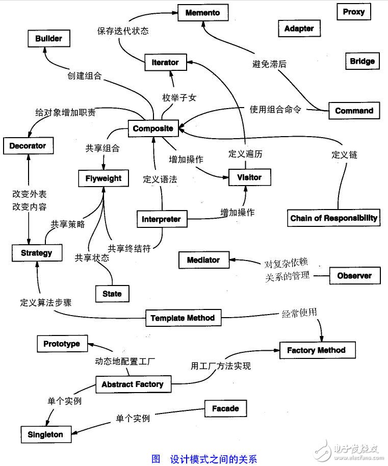 適配器模式、裝飾器模式、代理模式的區(qū)別