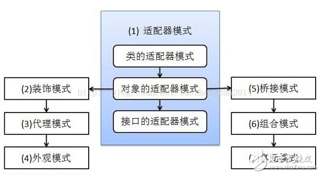適配器模式、裝飾器模式、代理模式的區(qū)別