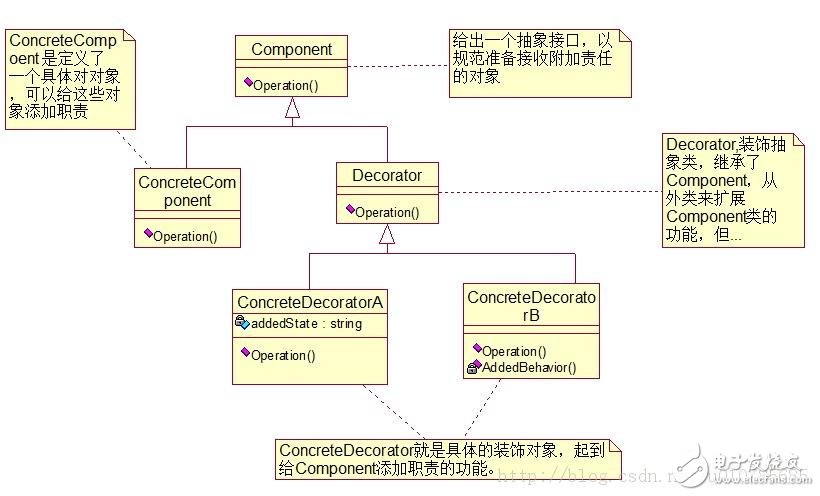 適配器模式、裝飾器模式、代理模式的區(qū)別