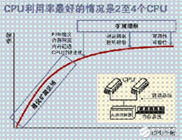 一文讀懂SMP、NUMA、MPP三大體系結(jié)構(gòu)