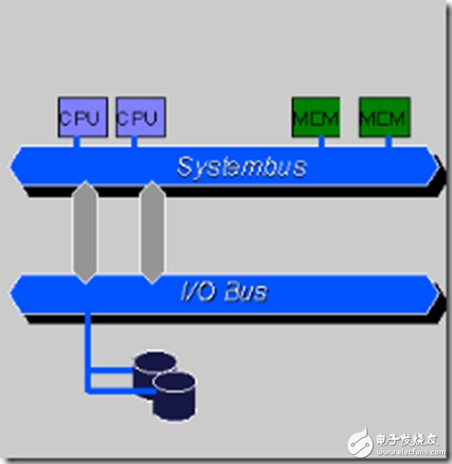 一文讀懂SMP、NUMA、MPP三大體系結(jié)構(gòu)