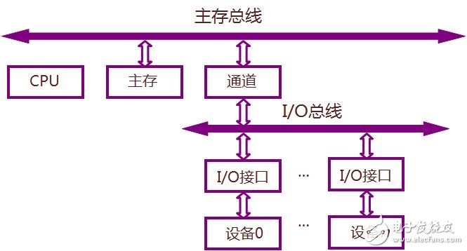 單總線優(yōu)缺點(diǎn)