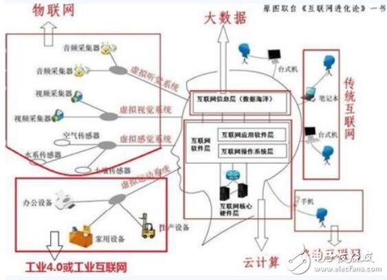 工業(yè)4.0與互聯(lián)網(wǎng)的關系