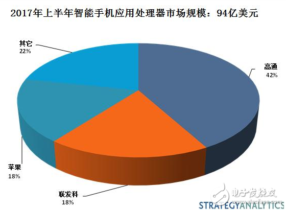 聯(lián)發(fā)科處理器市場差強人意,表現(xiàn)不敵高通,蘋果三星趕追