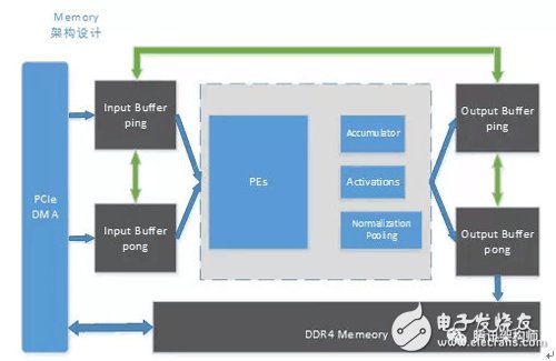 基于FPGA的通用CNN加速設(shè)計