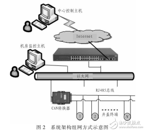 一套智能井蓋系統(tǒng)設(shè)計(jì)