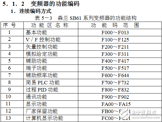 變頻器基礎(chǔ)知識及其在各類負載中的應(yīng)用