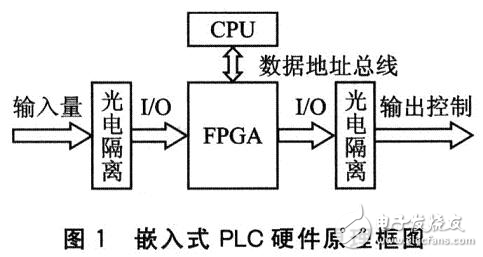 嵌入式系統(tǒng)硬件平臺(tái)軟件PLC