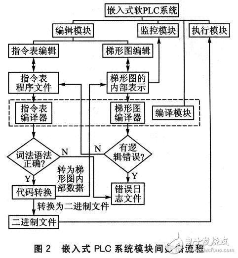 嵌入式系統(tǒng)硬件平臺(tái)軟件PLC