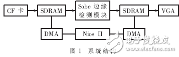 基于DSP Builder的行車(chē)道檢測(cè)設(shè)計(jì)實(shí)現(xiàn)
