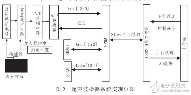 基于FPGA的預(yù)觸發(fā)采集功能的超聲波檢測系統(tǒng)設(shè)計