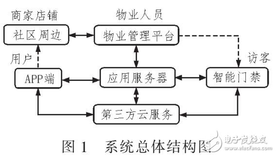 基于Android社區(qū)服務系統(tǒng)設(shè)計