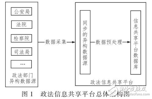 基于異構(gòu)數(shù)據(jù)源的蒸發(fā)網(wǎng)平臺數(shù)據(jù)預(yù)處理系統(tǒng)設(shè)計