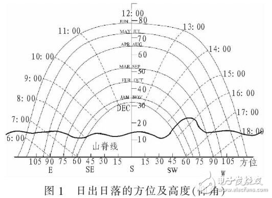 基于LEO衛(wèi)星網(wǎng)絡的PARETO多目標遺傳的QOS路由算法