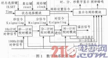 基于FPGA的數(shù)字電子鐘設計