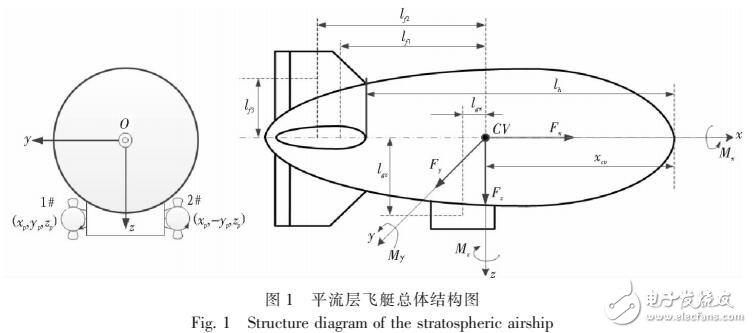 基于PID神經(jīng)元網(wǎng)絡(luò)對(duì)飛艇進(jìn)行飛行控制率設(shè)計(jì)