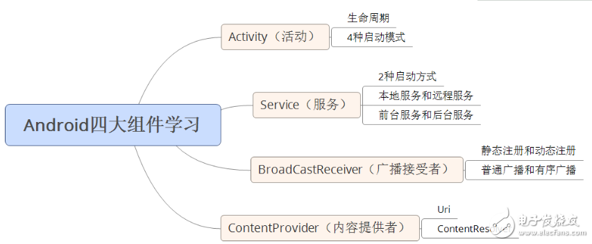 自學(xué)andriod的app開發(fā)