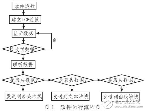 運(yùn)載火箭測試數(shù)據(jù)自診斷設(shè)計
