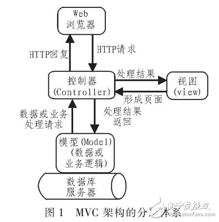 基于MVC三層架構的美術資源庫的設計與實現(xiàn)