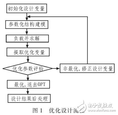 基于ANSYS實(shí)現(xiàn)結(jié)構(gòu)設(shè)計(jì)自動化