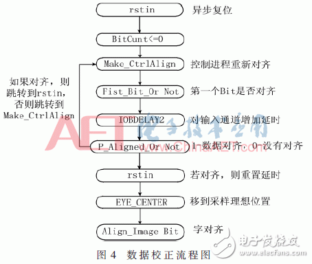 基于FPGA的CMOS相機實時數(shù)據(jù)處理設(shè)計
