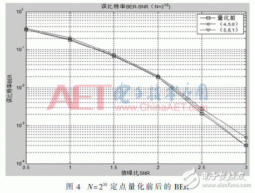 基于FPGA的極化碼的SC譯碼算法結(jié)構的改進方法