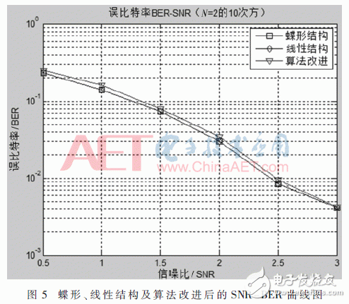 基于FPGA的極化碼的SC譯碼算法結(jié)構的改進方法