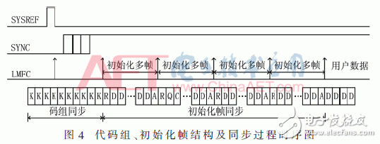 基于JESD204B設(shè)計的數(shù)據(jù)傳輸接口