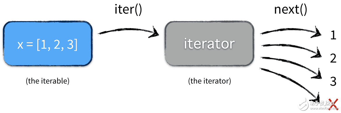 了解Python數(shù)據(jù)結(jié)構(gòu)迭代對象、迭代器、生成器的概念