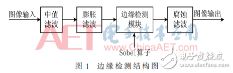 硬件加速邊緣檢測優(yōu)化處理方案