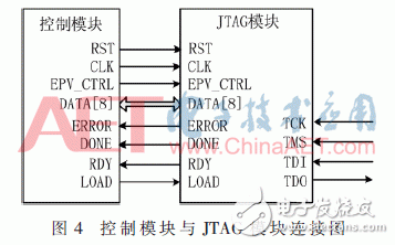 基于FPGA靈活的重配置功能對PROM進(jìn)行程序升級的方案
