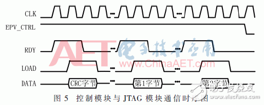 基于FPGA靈活的重配置功能對PROM進(jìn)行程序升級的方案