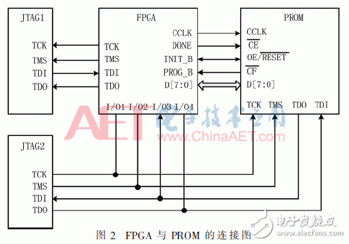 基于FPGA靈活的重配置功能對PROM進(jìn)行程序升級的方案