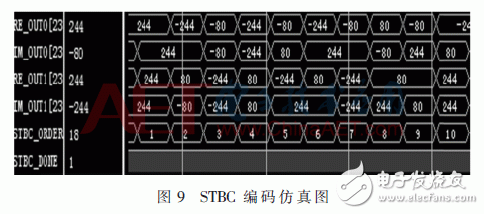 無線系統(tǒng)中自適應(yīng)數(shù)字調(diào)制、STBC編碼和FFT/IFFT模塊的FPGA實現(xiàn)方法