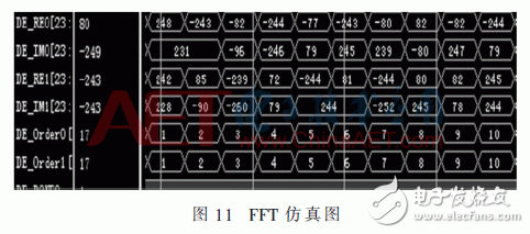 無線系統(tǒng)中自適應(yīng)數(shù)字調(diào)制、STBC編碼和FFT/IFFT模塊的FPGA實現(xiàn)方法