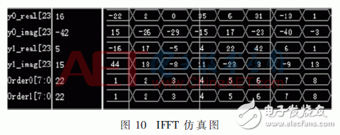 無線系統(tǒng)中自適應(yīng)數(shù)字調(diào)制、STBC編碼和FFT/IFFT模塊的FPGA實現(xiàn)方法