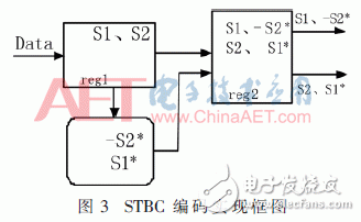 無(wú)線系統(tǒng)中自適應(yīng)數(shù)字調(diào)制、STBC編碼和FFT/IFFT模塊的FPGA實(shí)現(xiàn)方法