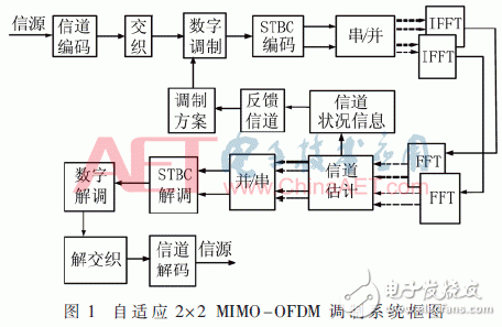 自適應(yīng)數(shù)字調(diào)制、STBC編碼和FFT/IFFT模塊的FPGA實(shí)現(xiàn)方法