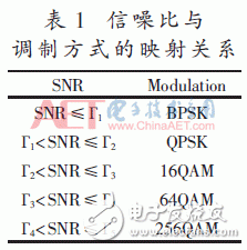 自適應(yīng)數(shù)字調(diào)制、STBC編碼和FFT/IFFT模塊的FPGA實(shí)現(xiàn)方法