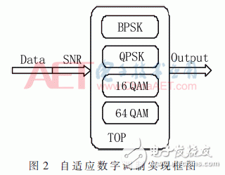 自適應(yīng)數(shù)字調(diào)制、STBC編碼和FFT/IFFT模塊的FPGA實(shí)現(xiàn)方法