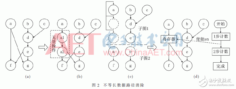 面向密碼邏輯陣列的可編程控制網(wǎng)絡(luò)設(shè)計與實現(xiàn)