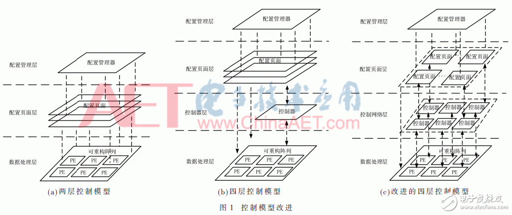 面向密碼邏輯陣列的可編程控制網(wǎng)絡(luò)設(shè)計與實現(xiàn)