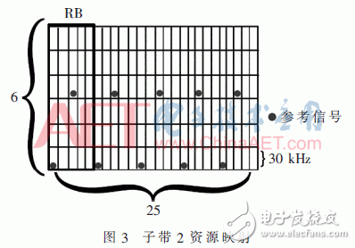 采用新波形技術的LTE系統(tǒng)可以滿足未來5G業(yè)務需求？