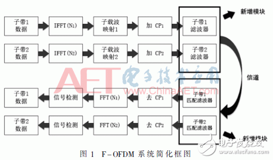 采用新波形技術的LTE系統(tǒng)可以滿足未來5G業(yè)務需求？