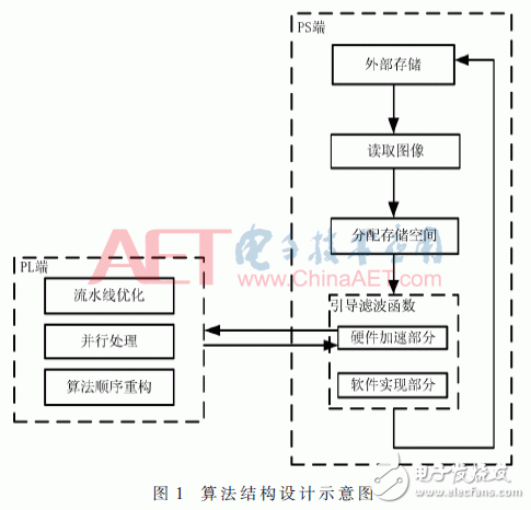 圖1：算法結(jié)構(gòu)設計示意圖